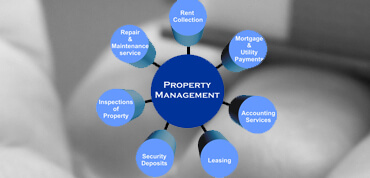 How does my Property Management work for you